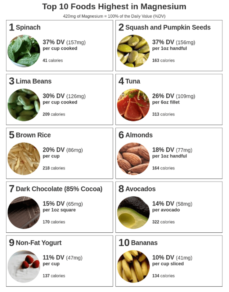 Top 10 magnesium-rich foods including spinach, seeds, lima beans, tuna, brown rice, almonds, dark chocolate, avocado, yogurt, and bananas with daily value percentages